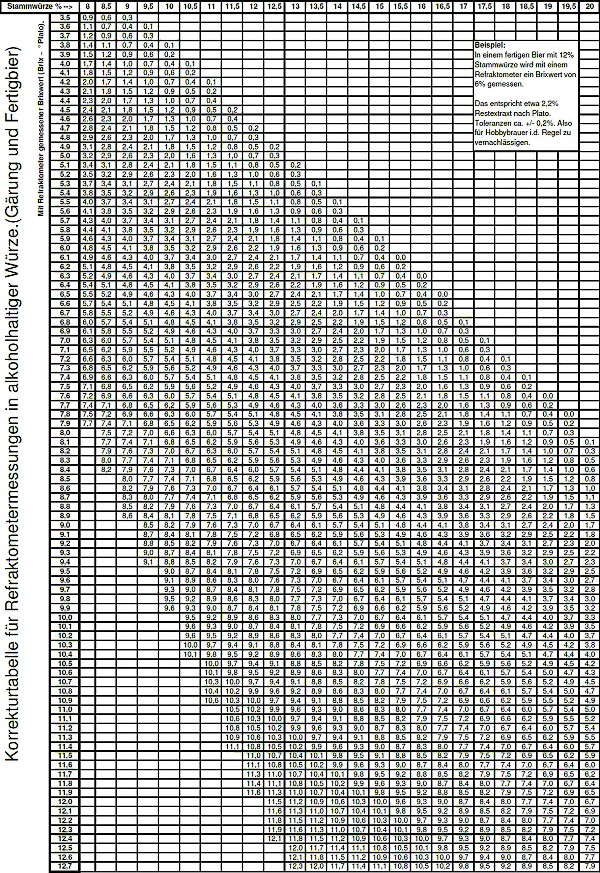 korekturtabelle